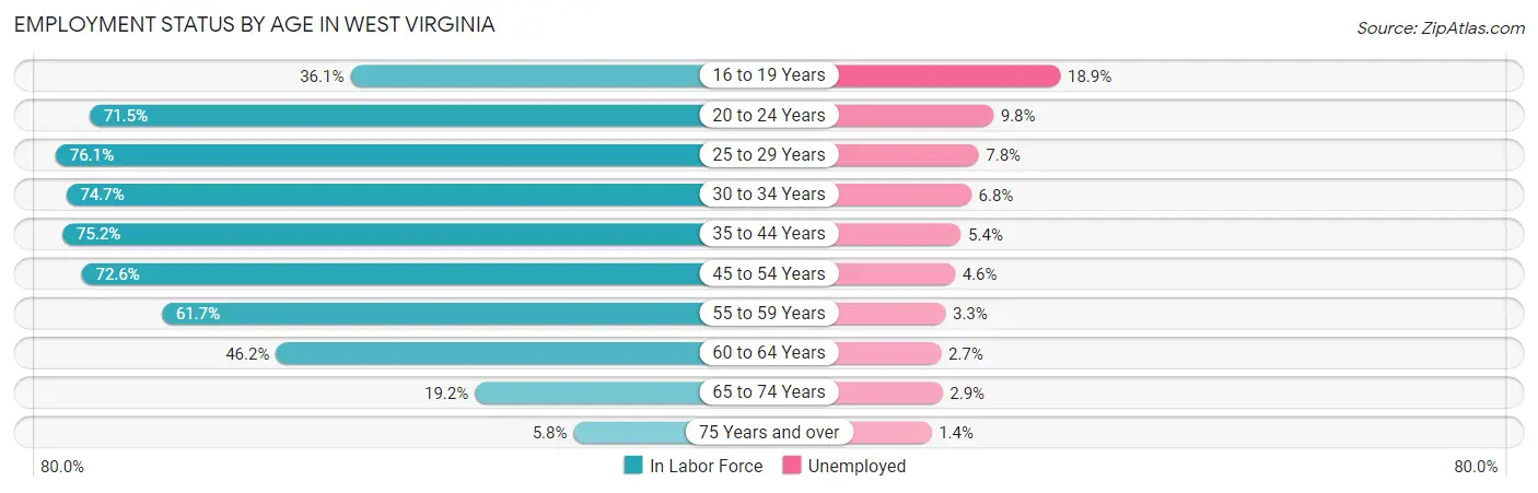 Employment Status by Age in West Virginia