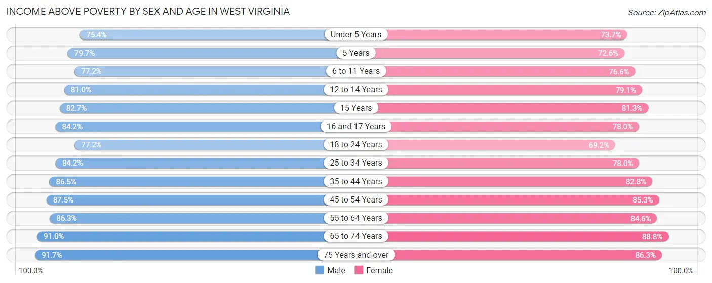 Income Above Poverty by Sex and Age in West Virginia