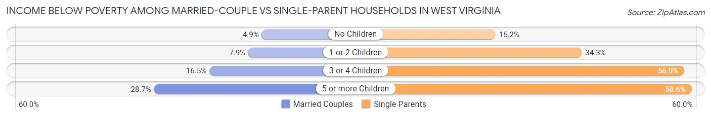 Income Below Poverty Among Married-Couple vs Single-Parent Households in West Virginia