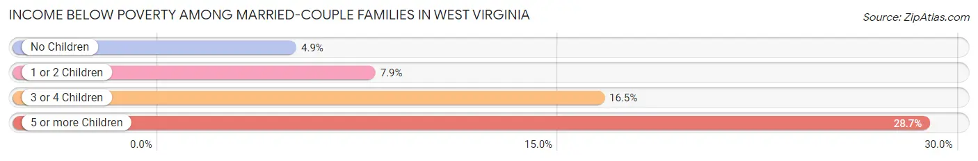 Income Below Poverty Among Married-Couple Families in West Virginia