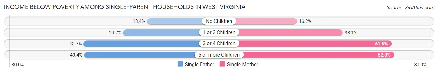 Income Below Poverty Among Single-Parent Households in West Virginia