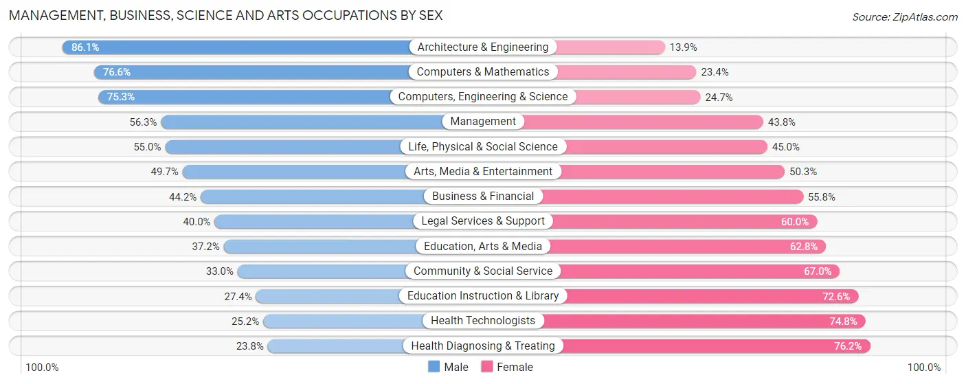 Management, Business, Science and Arts Occupations by Sex in West Virginia