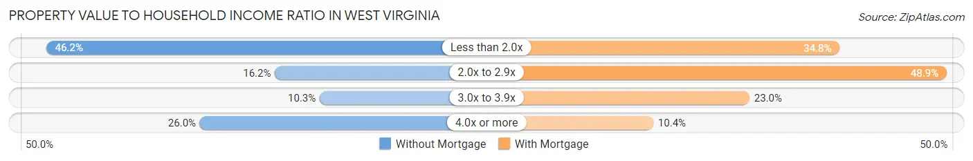 Property Value to Household Income Ratio in West Virginia
