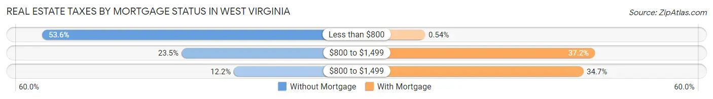 Real Estate Taxes by Mortgage Status in West Virginia