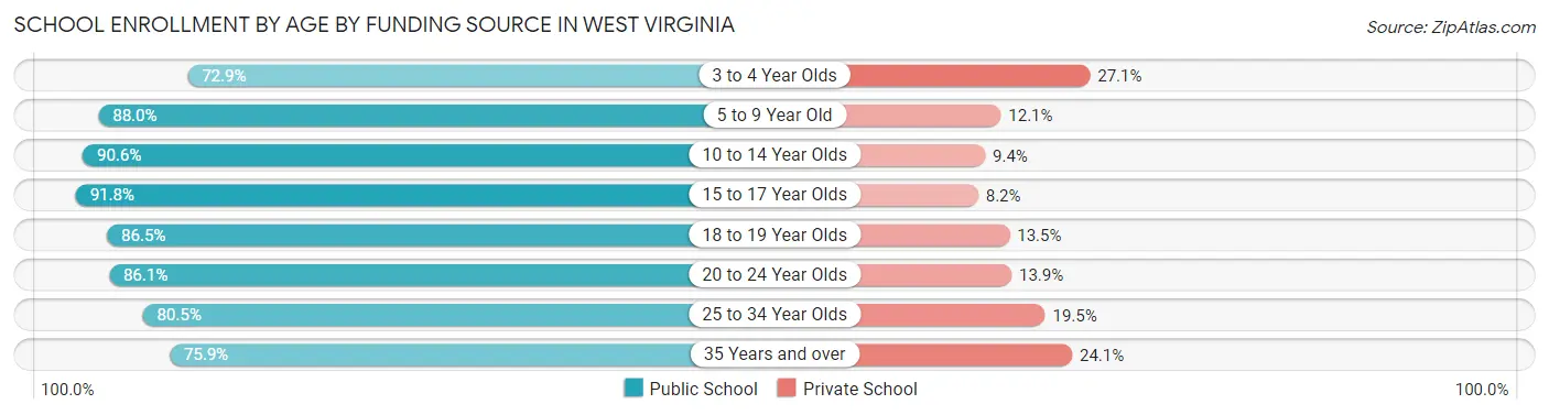 School Enrollment by Age by Funding Source in West Virginia