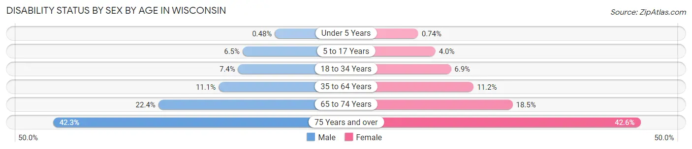 Disability Status by Sex by Age in Wisconsin