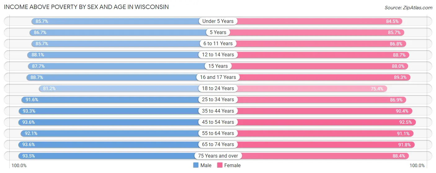 Income Above Poverty by Sex and Age in Wisconsin