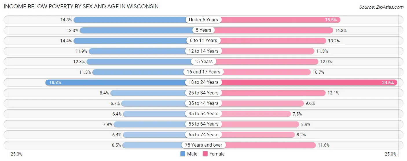 Income Below Poverty by Sex and Age in Wisconsin