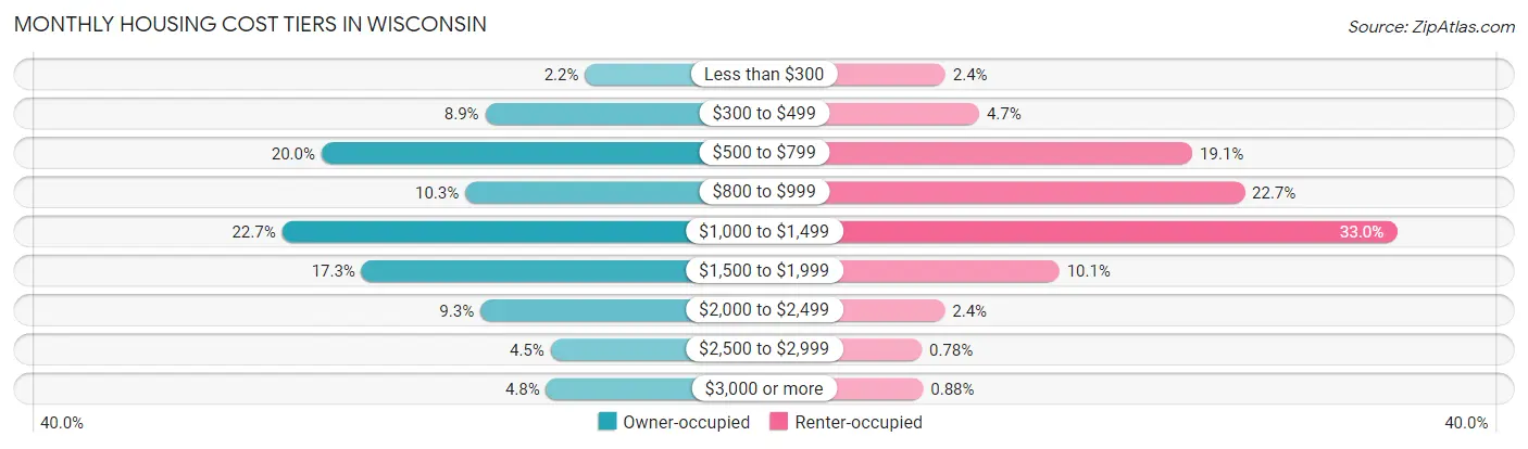 Monthly Housing Cost Tiers in Wisconsin
