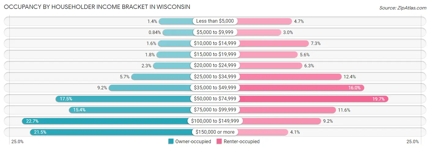 Occupancy by Householder Income Bracket in Wisconsin
