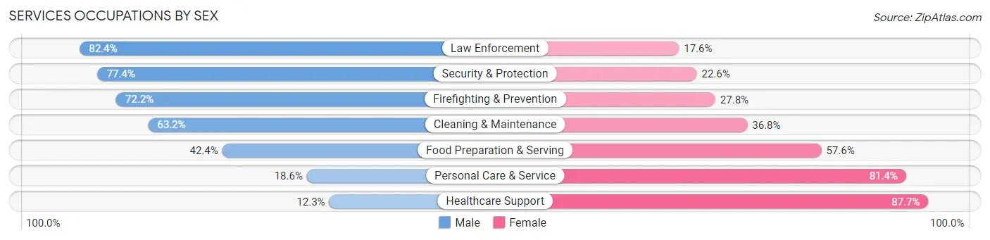 Services Occupations by Sex in Wisconsin