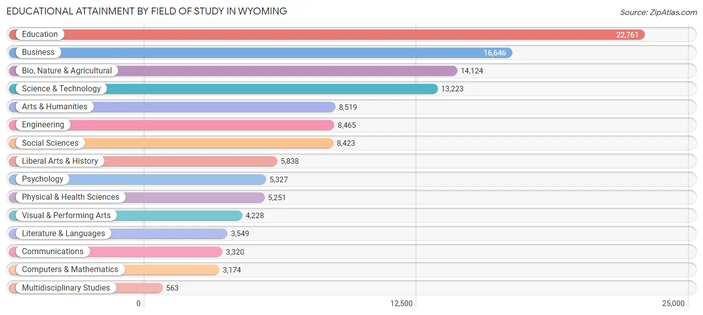 Educational Attainment by Field of Study in Wyoming