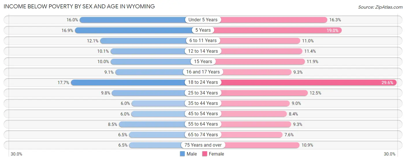 Income Below Poverty by Sex and Age in Wyoming