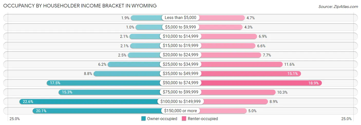Occupancy by Householder Income Bracket in Wyoming