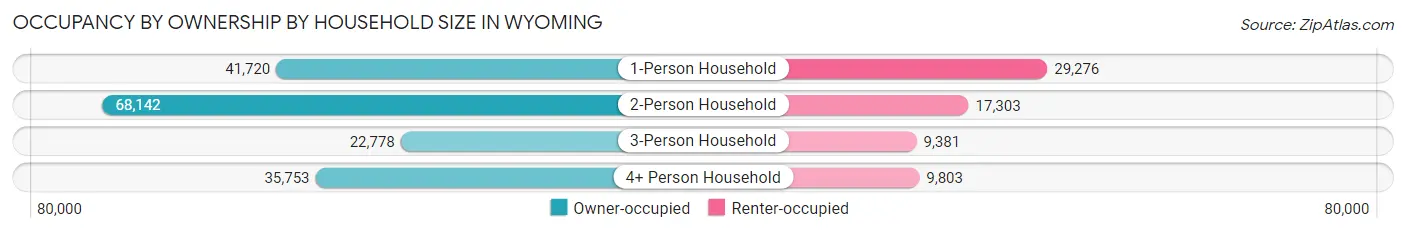 Occupancy by Ownership by Household Size in Wyoming