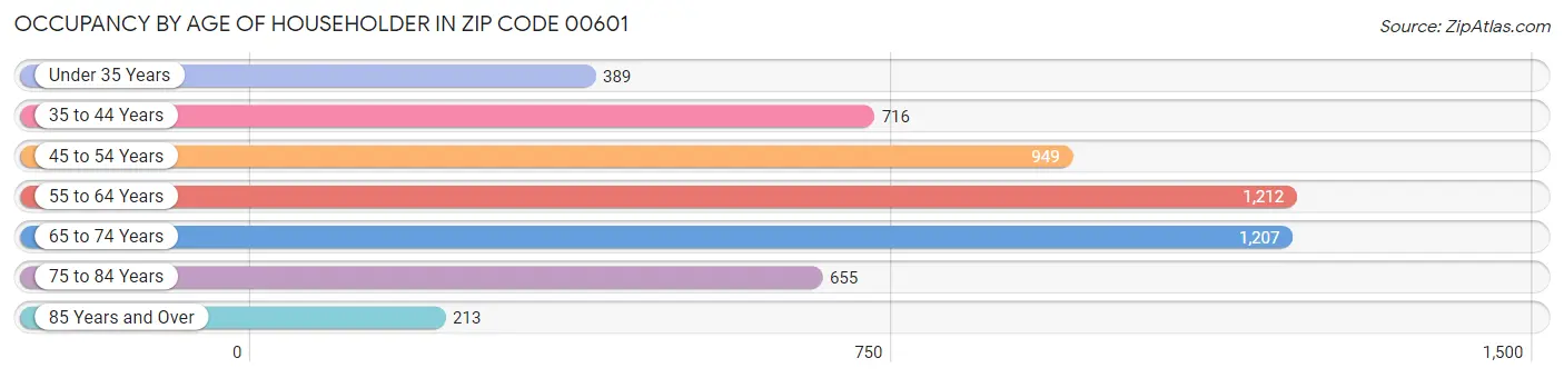 Occupancy by Age of Householder in Zip Code 00601