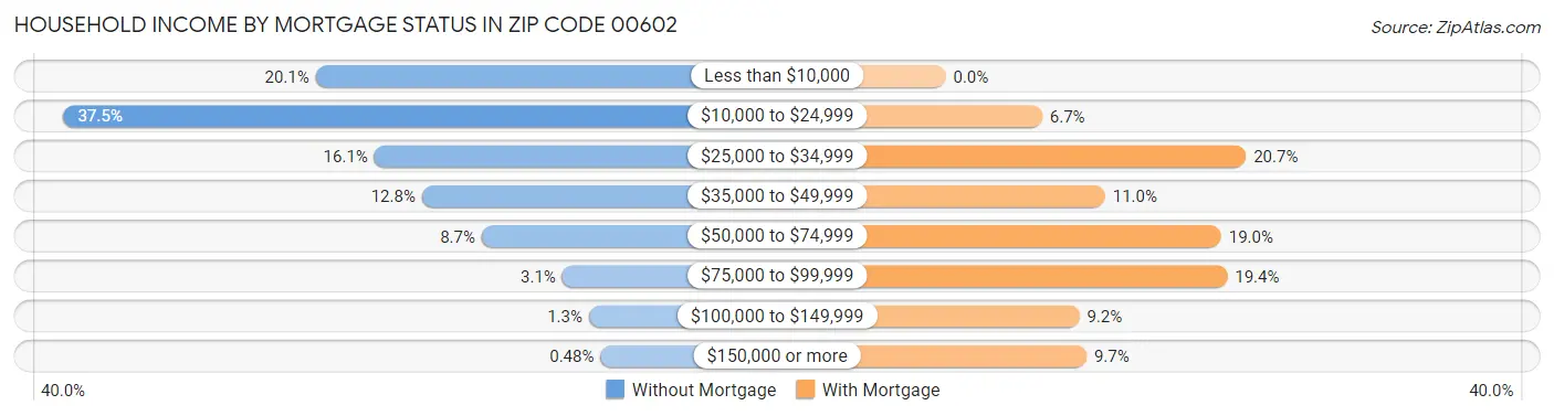 Household Income by Mortgage Status in Zip Code 00602