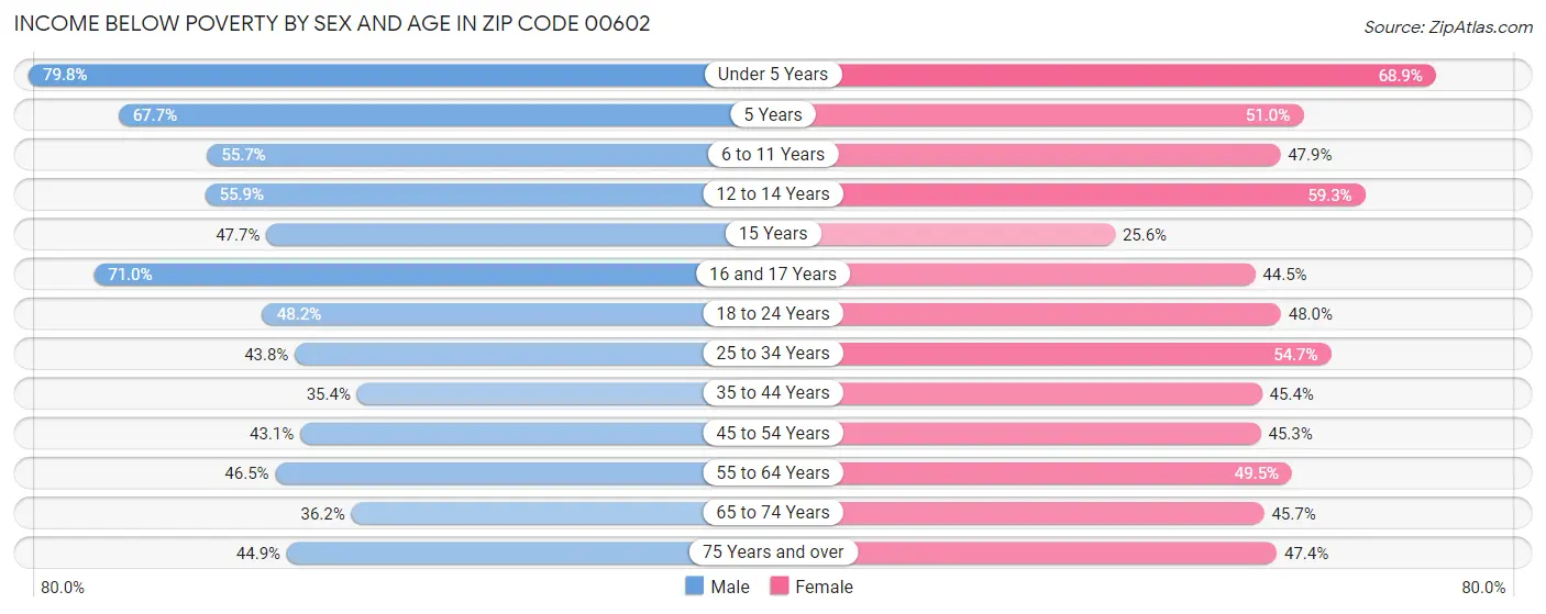 Income Below Poverty by Sex and Age in Zip Code 00602