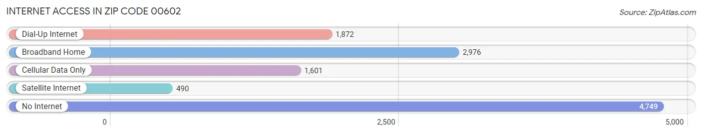 Internet Access in Zip Code 00602