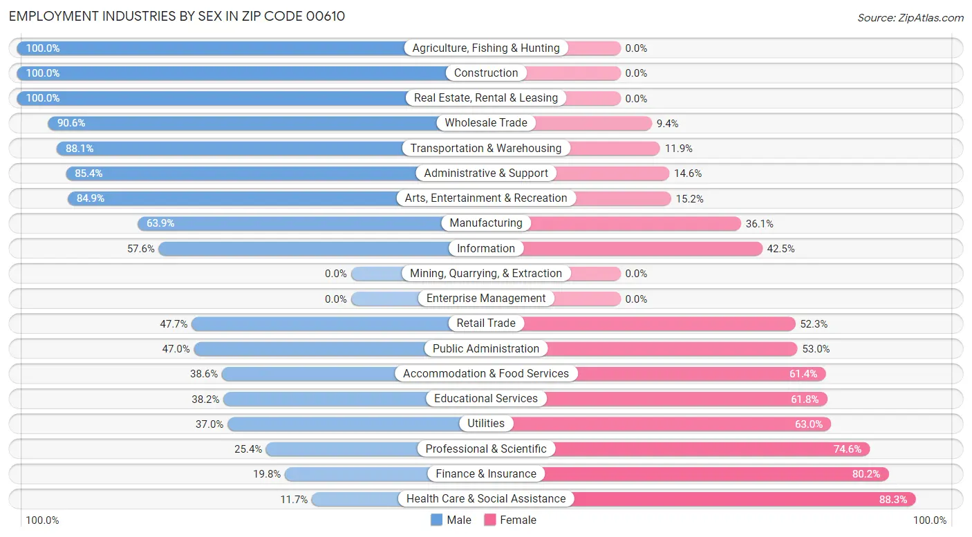 Employment Industries by Sex in Zip Code 00610