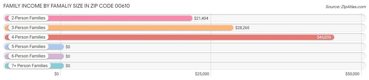 Family Income by Famaliy Size in Zip Code 00610