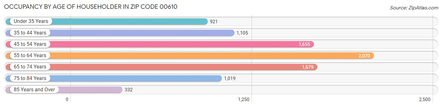 Occupancy by Age of Householder in Zip Code 00610