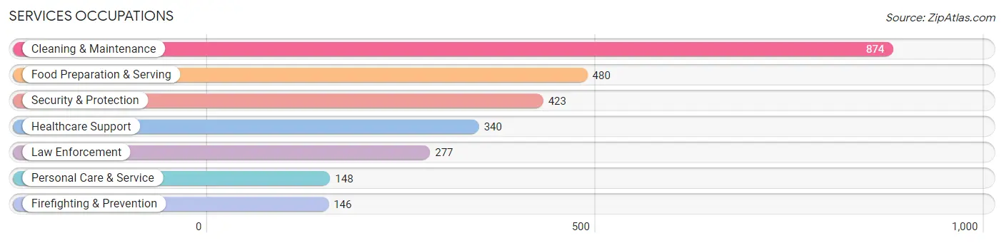Services Occupations in Zip Code 00610