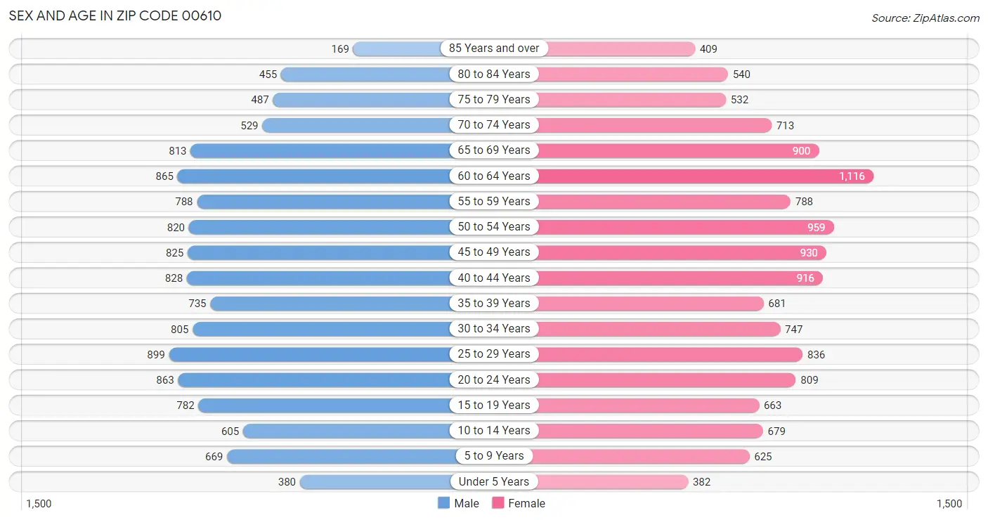 Sex and Age in Zip Code 00610