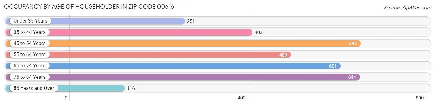 Occupancy by Age of Householder in Zip Code 00616