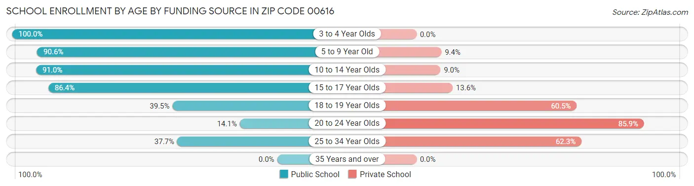 School Enrollment by Age by Funding Source in Zip Code 00616