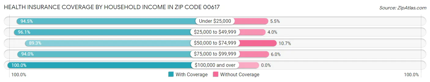 Health Insurance Coverage by Household Income in Zip Code 00617