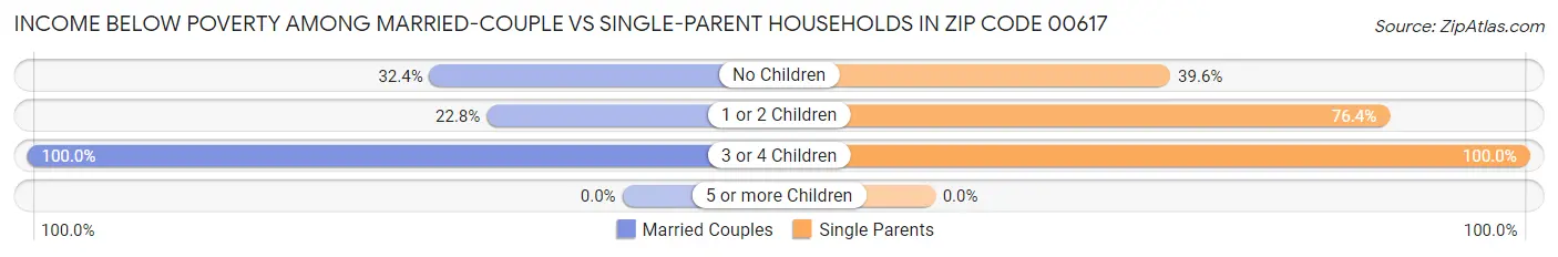 Income Below Poverty Among Married-Couple vs Single-Parent Households in Zip Code 00617