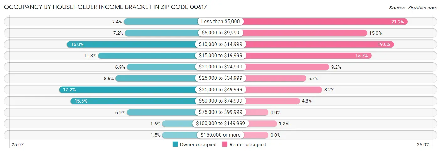 Occupancy by Householder Income Bracket in Zip Code 00617
