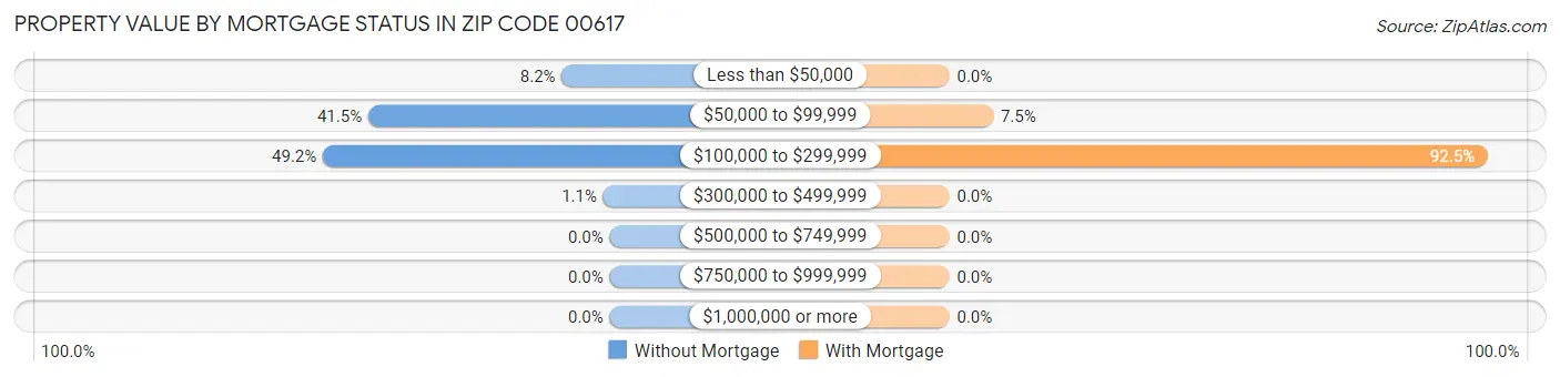 Property Value by Mortgage Status in Zip Code 00617