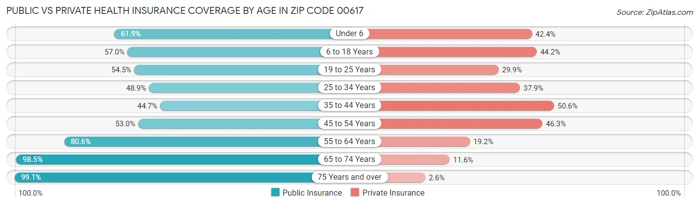 Public vs Private Health Insurance Coverage by Age in Zip Code 00617