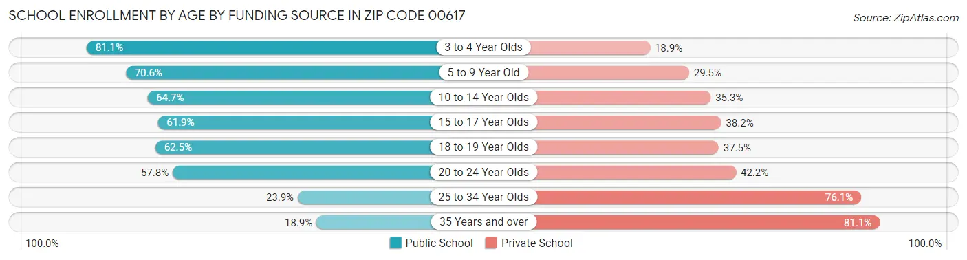 School Enrollment by Age by Funding Source in Zip Code 00617