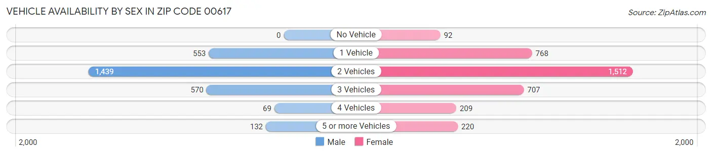 Vehicle Availability by Sex in Zip Code 00617
