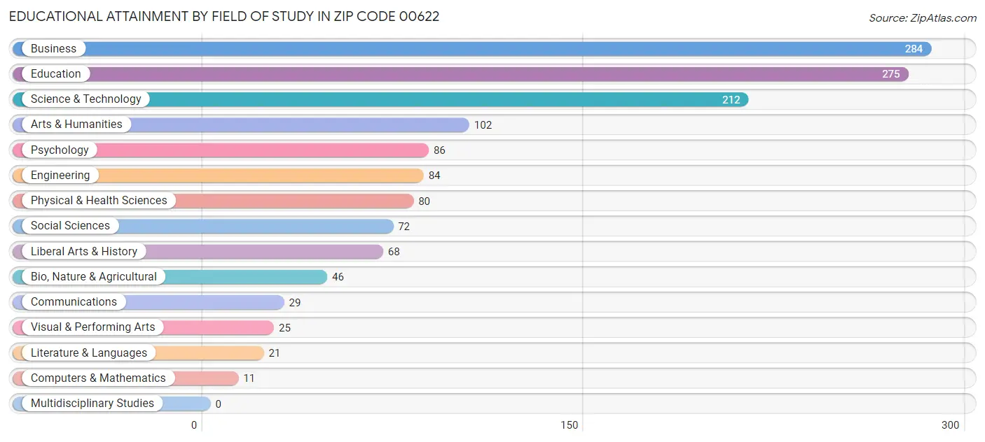Educational Attainment by Field of Study in Zip Code 00622