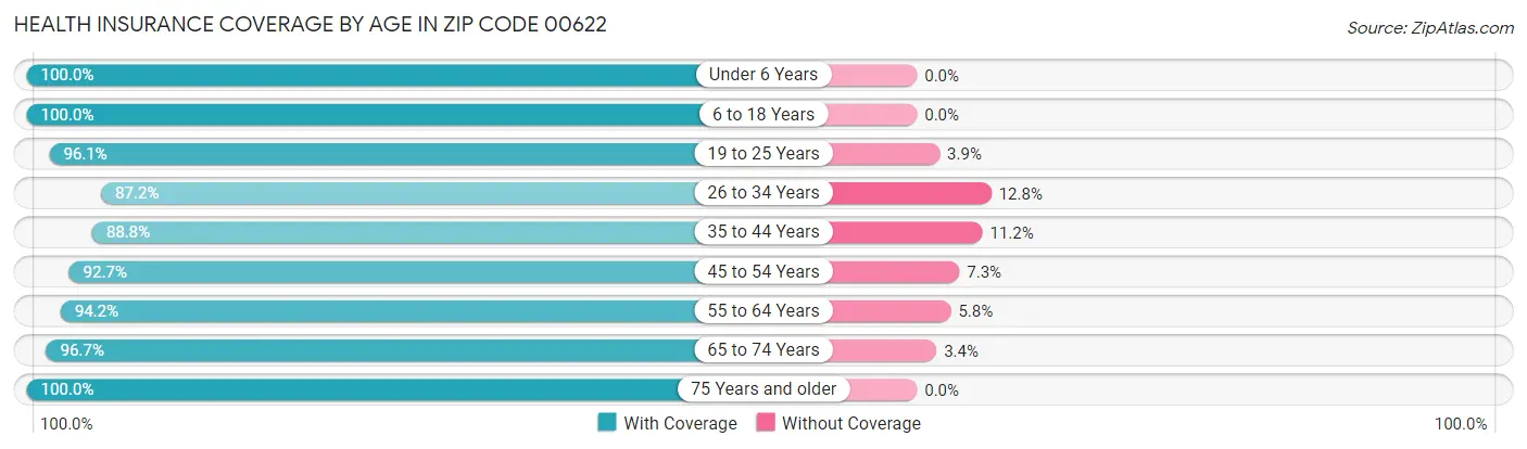 Health Insurance Coverage by Age in Zip Code 00622