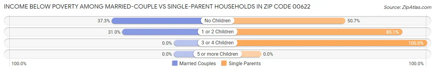 Income Below Poverty Among Married-Couple vs Single-Parent Households in Zip Code 00622