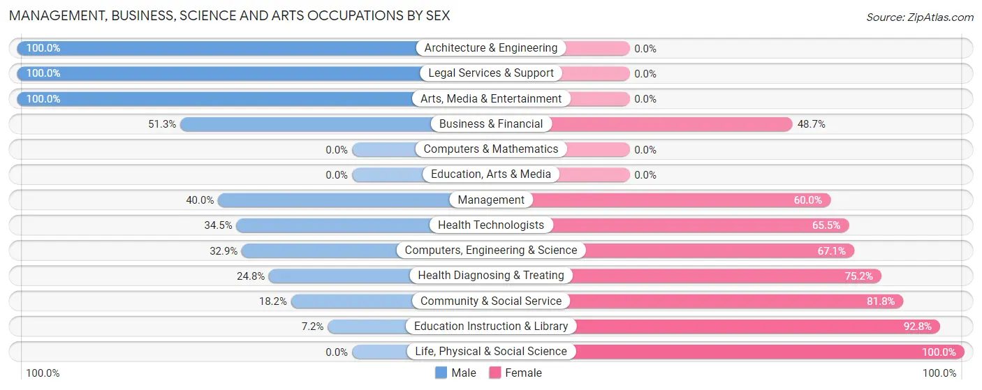Management, Business, Science and Arts Occupations by Sex in Zip Code 00622