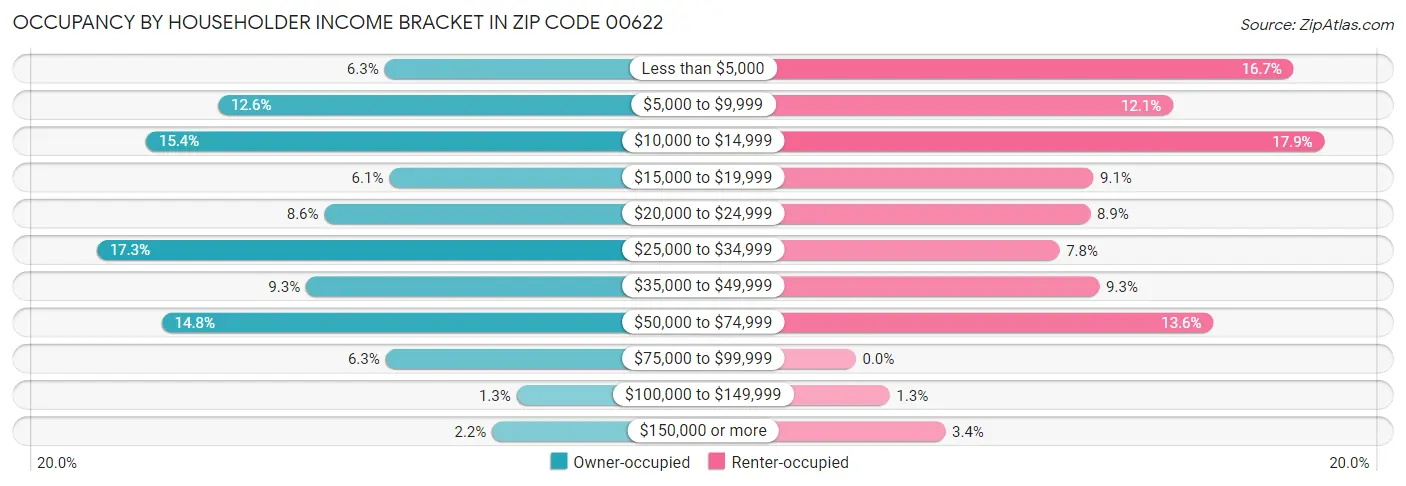 Occupancy by Householder Income Bracket in Zip Code 00622