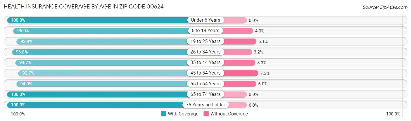 Health Insurance Coverage by Age in Zip Code 00624