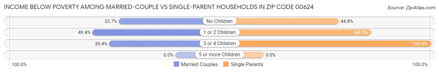 Income Below Poverty Among Married-Couple vs Single-Parent Households in Zip Code 00624