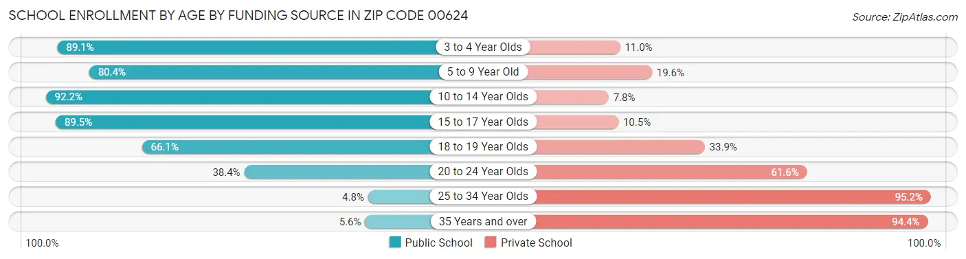 School Enrollment by Age by Funding Source in Zip Code 00624