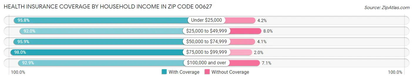 Health Insurance Coverage by Household Income in Zip Code 00627