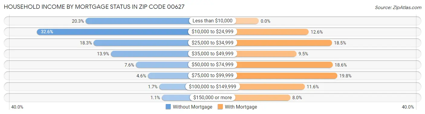 Household Income by Mortgage Status in Zip Code 00627