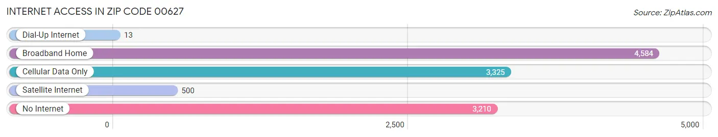Internet Access in Zip Code 00627