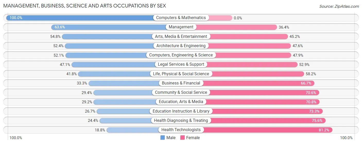 Management, Business, Science and Arts Occupations by Sex in Zip Code 00627