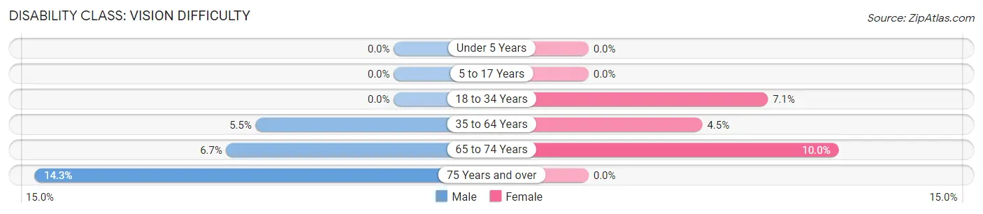 Disability in Zip Code 00652: <span>Vision Difficulty</span>